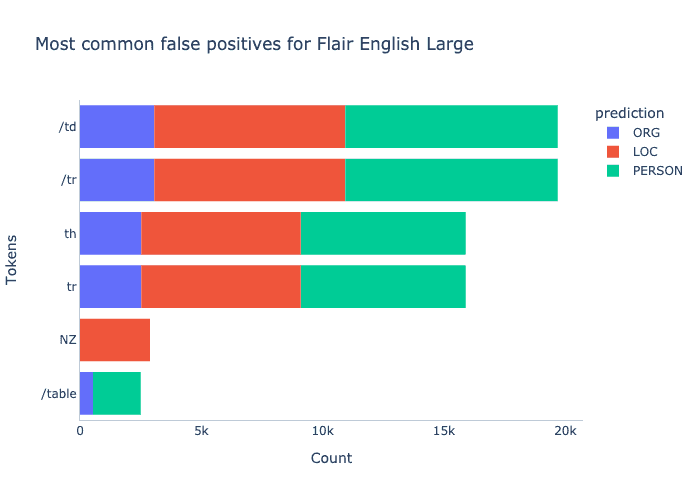 False negative tokens for LOCATION entity in Flair evaluated on protocol trace data